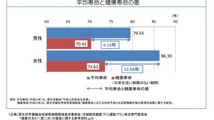 日本人の平均寿命と健康寿命